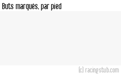 Buts marqués par pied, par Guingamp (f) - 2022/2023 - D1 Féminine