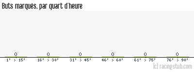 Buts marqués par quart d'heure, par Guingamp (f) - 2022/2023 - D1 Féminine